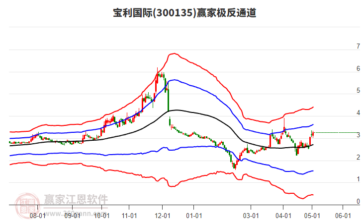 300135寶利國際股票，投資焦點深度解析