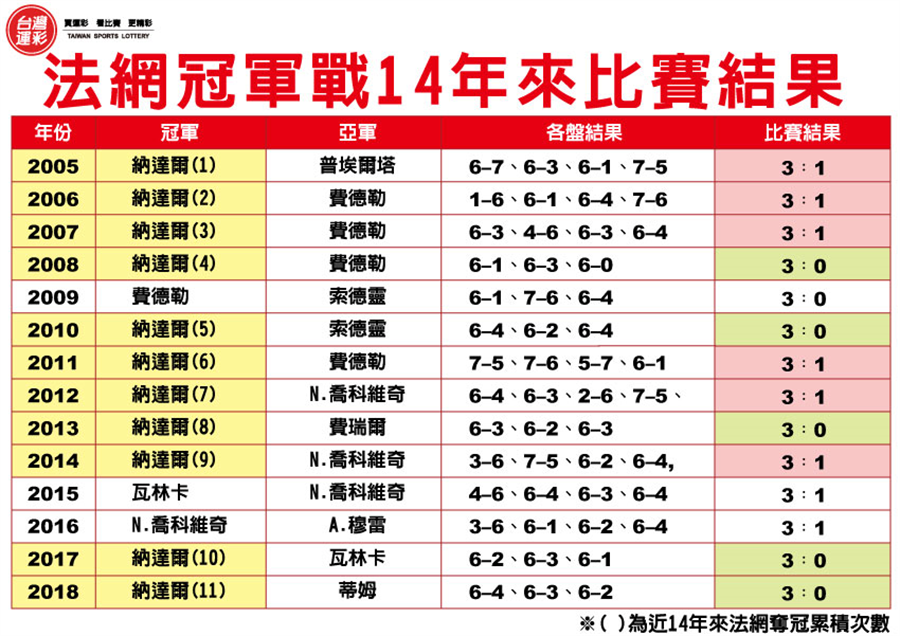 法網(wǎng)比賽結(jié)果揭曉，榮耀時刻與熱血激戰(zhàn)回顧！