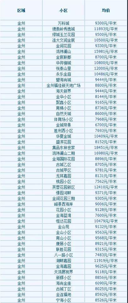 大連高新園區(qū)最新房價探索，自然美景之旅邀請函
