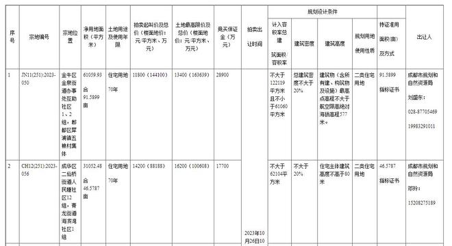 成都最新土地出讓信息，科技重塑土地價值，展望未來生活新篇章