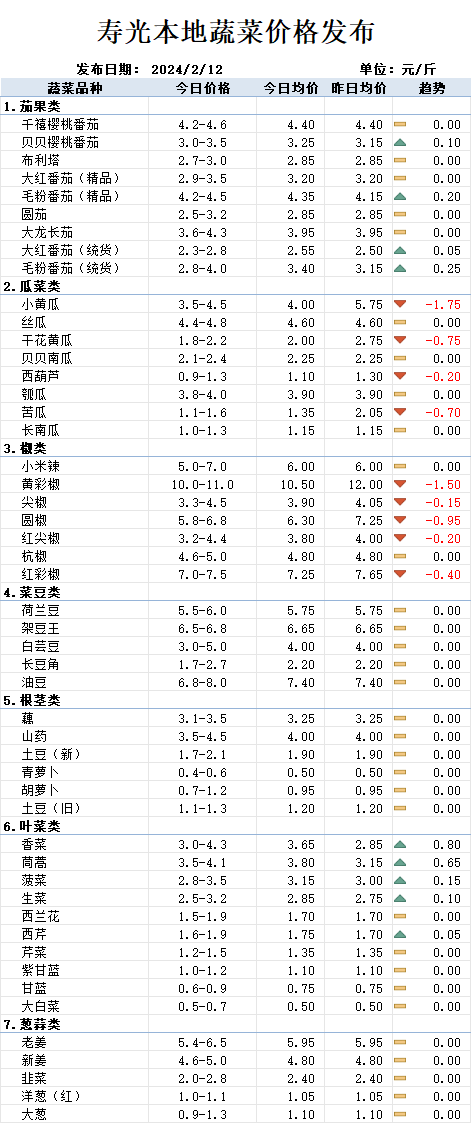 東莊頭最新蔬菜價(jià)格一覽，全面概覽新鮮出爐！