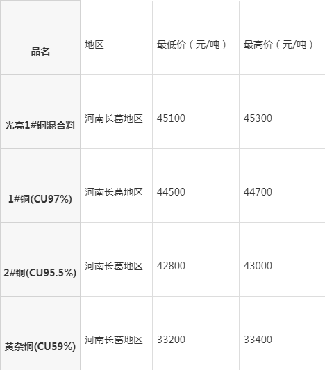 河南長(zhǎng)葛最新廢銅報(bào)價(jià)，時(shí)代背景下的銅市波動(dòng)